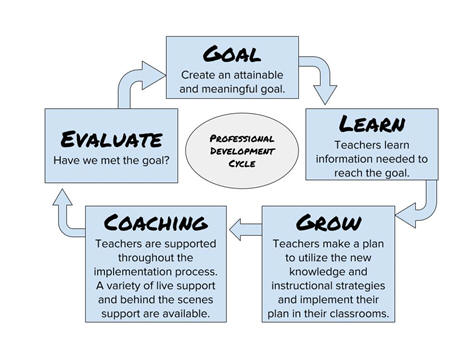 Professional Development Cycle