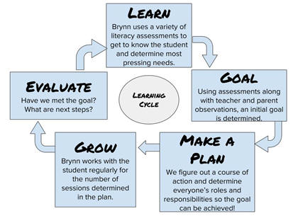 Learning Cycle Diagram